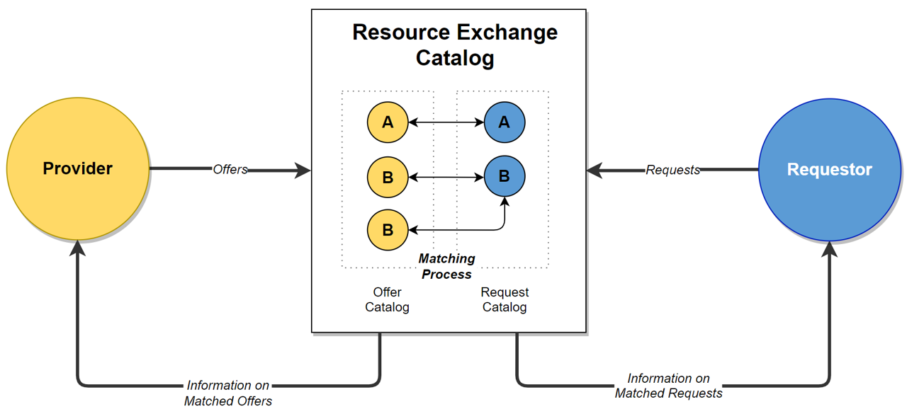 P4-MS-ResExchange